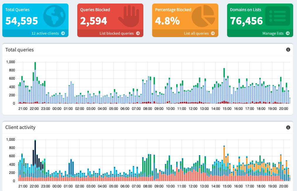 Pi-hole dashboard showing blocked queries