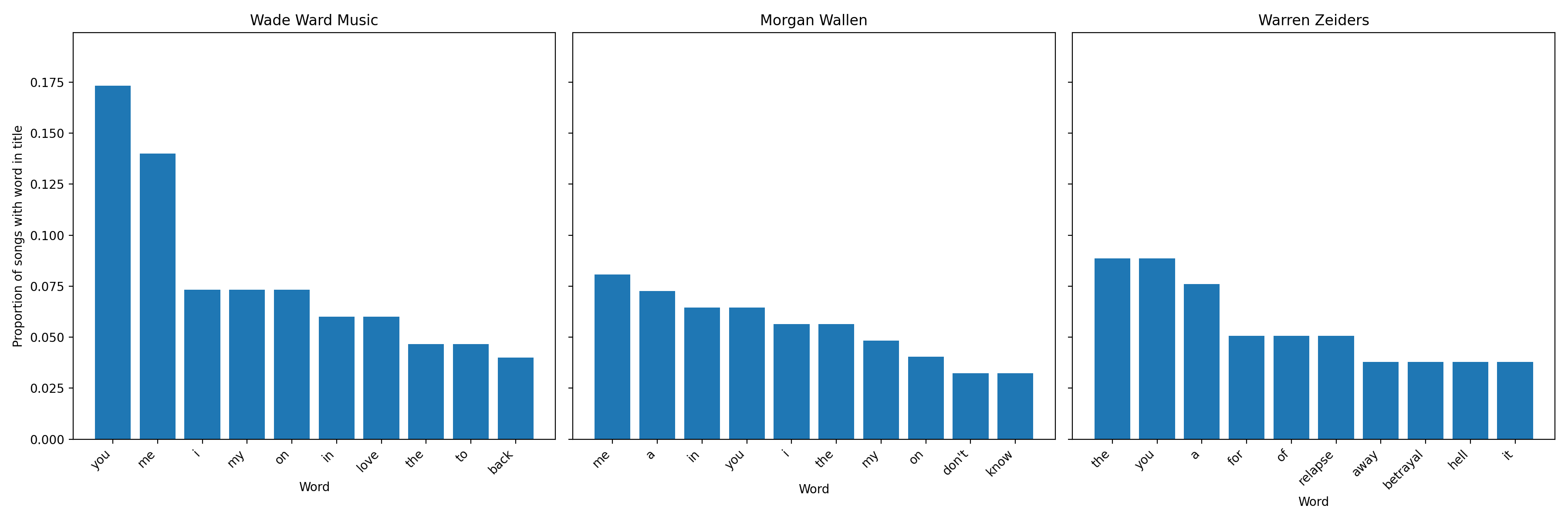 Word frequency comparison: Wade Ward Music vs Morgan Wallen vs Warren Zeiders